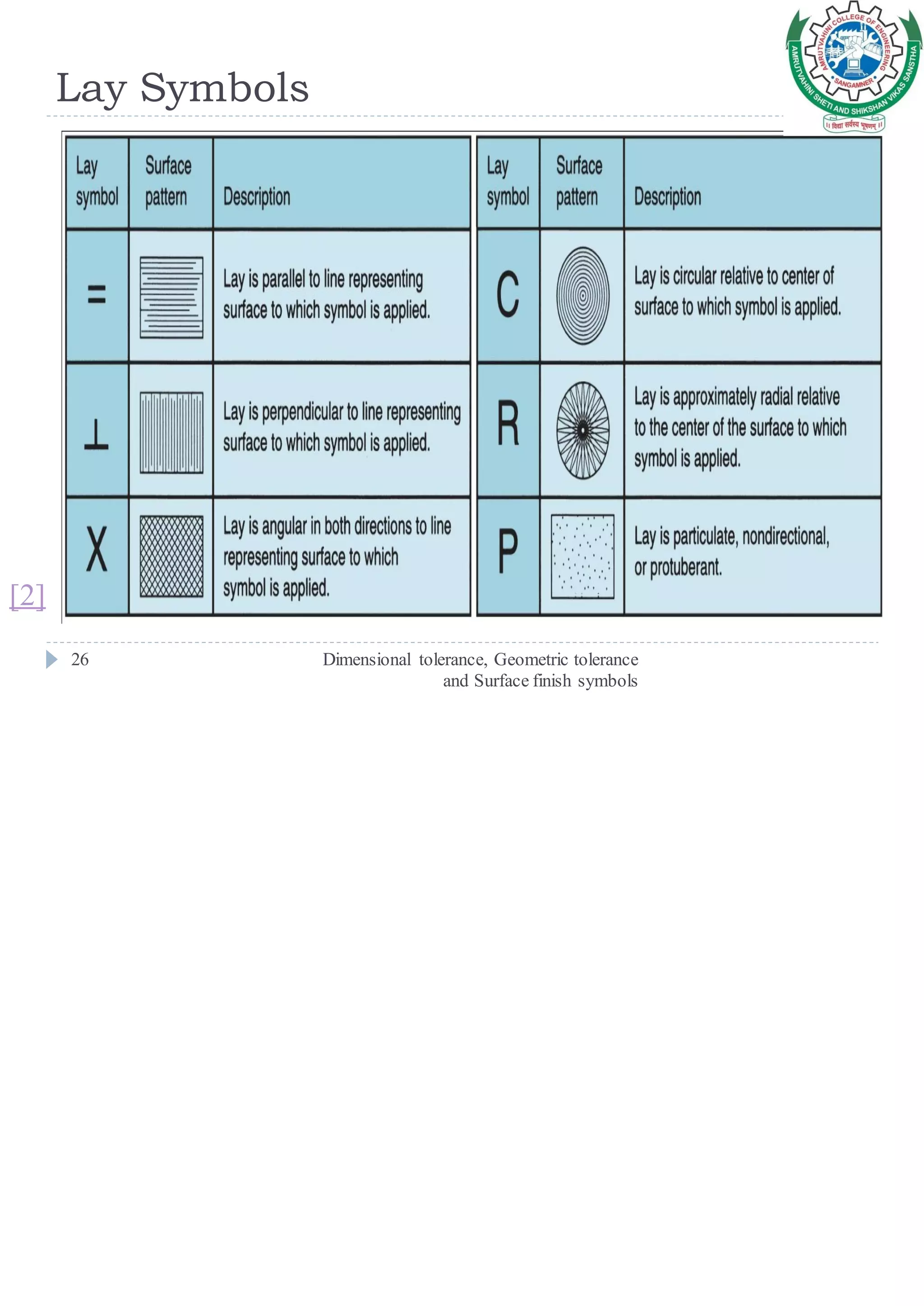 Lay Symbols
Dimensional tolerance, Geometric tolerance
and Surface finish symbols
26
[2]
 