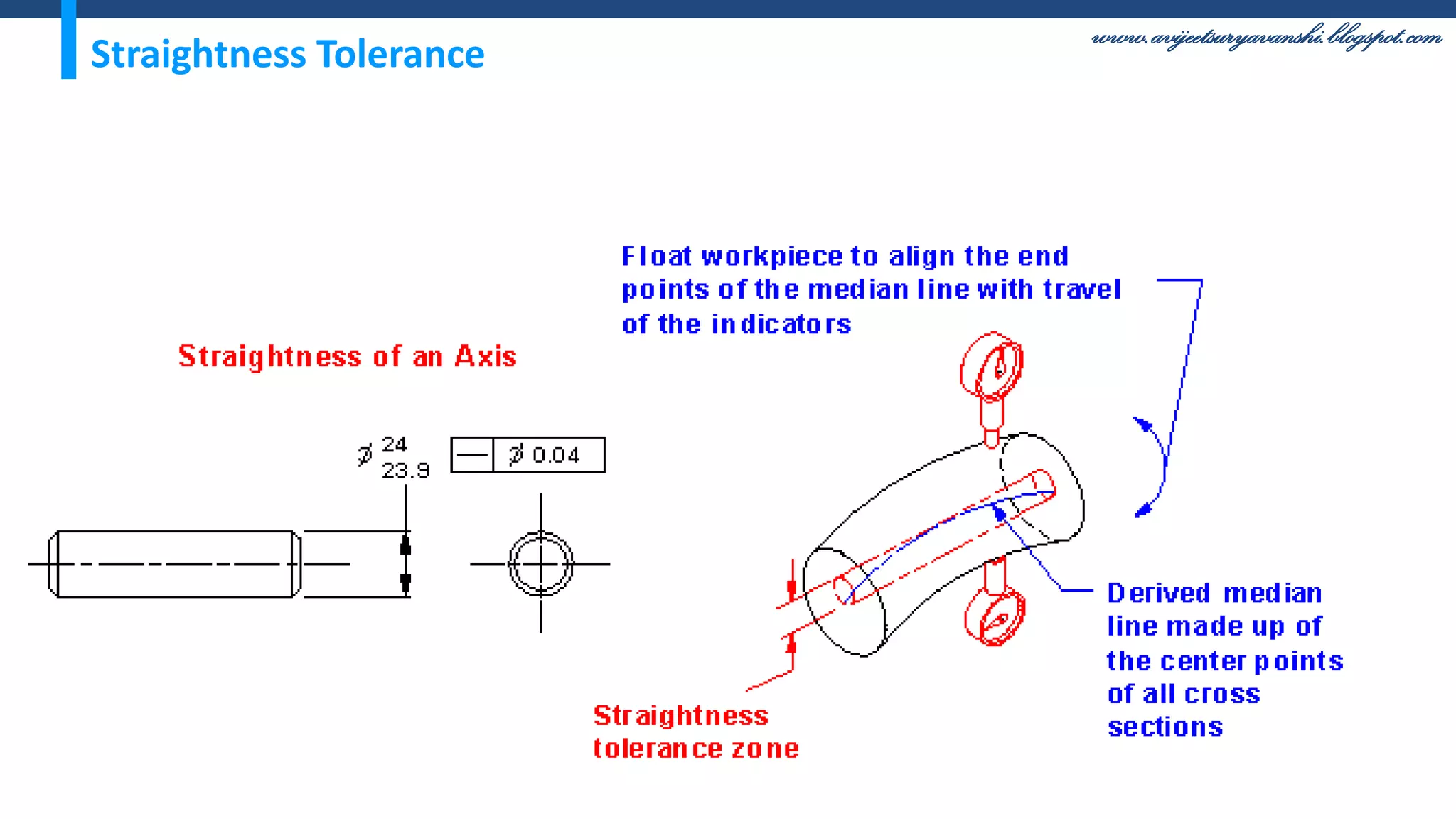 www.avijeetsuryavanshi.blogspot.com
Straightness Tolerance
 