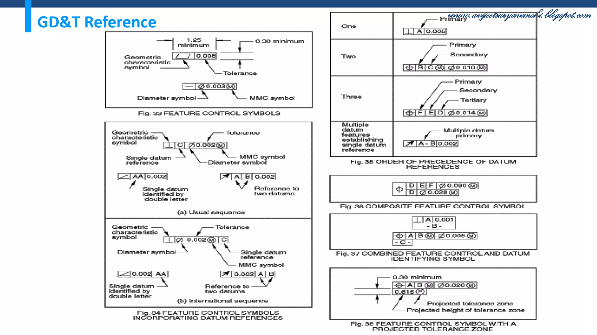 www.avijeetsuryavanshi.blogspot.com
GD&T Reference
 