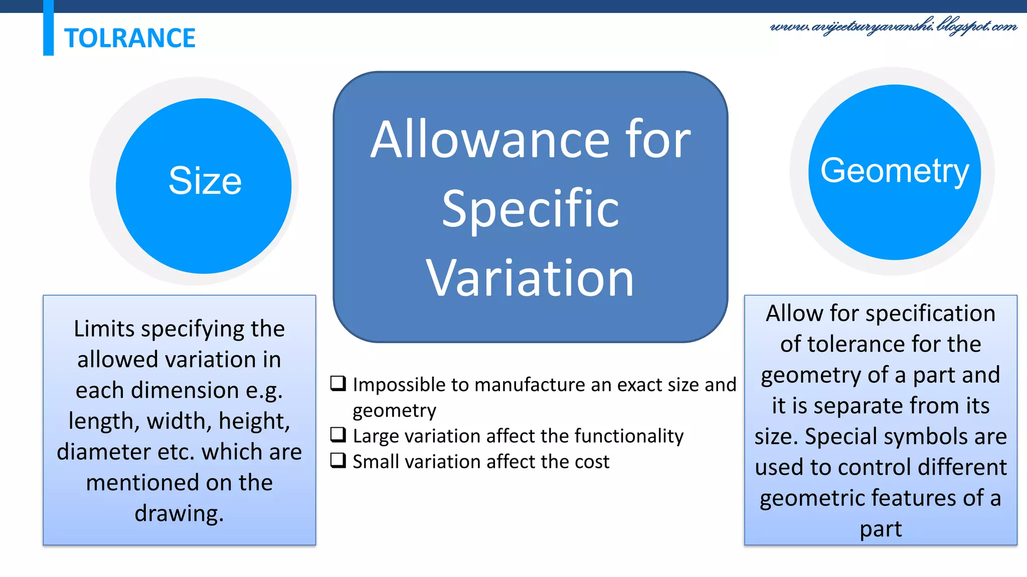 www.avijeetsuryavanshi.blogspot.com
TOLRANCE
Size Geometry
Allowance for
Specific
Variation
 Impossible to manufacture an exact size and
geometry
 Large variation affect the functionality
 Small variation affect the cost
Limits specifying the
allowed variation in
each dimension e.g.
length, width, height,
diameter etc. which are
mentioned on the
drawing.
Allow for specification
of tolerance for the
geometry of a part and
it is separate from its
size. Special symbols are
used to control different
geometric features of a
part
 