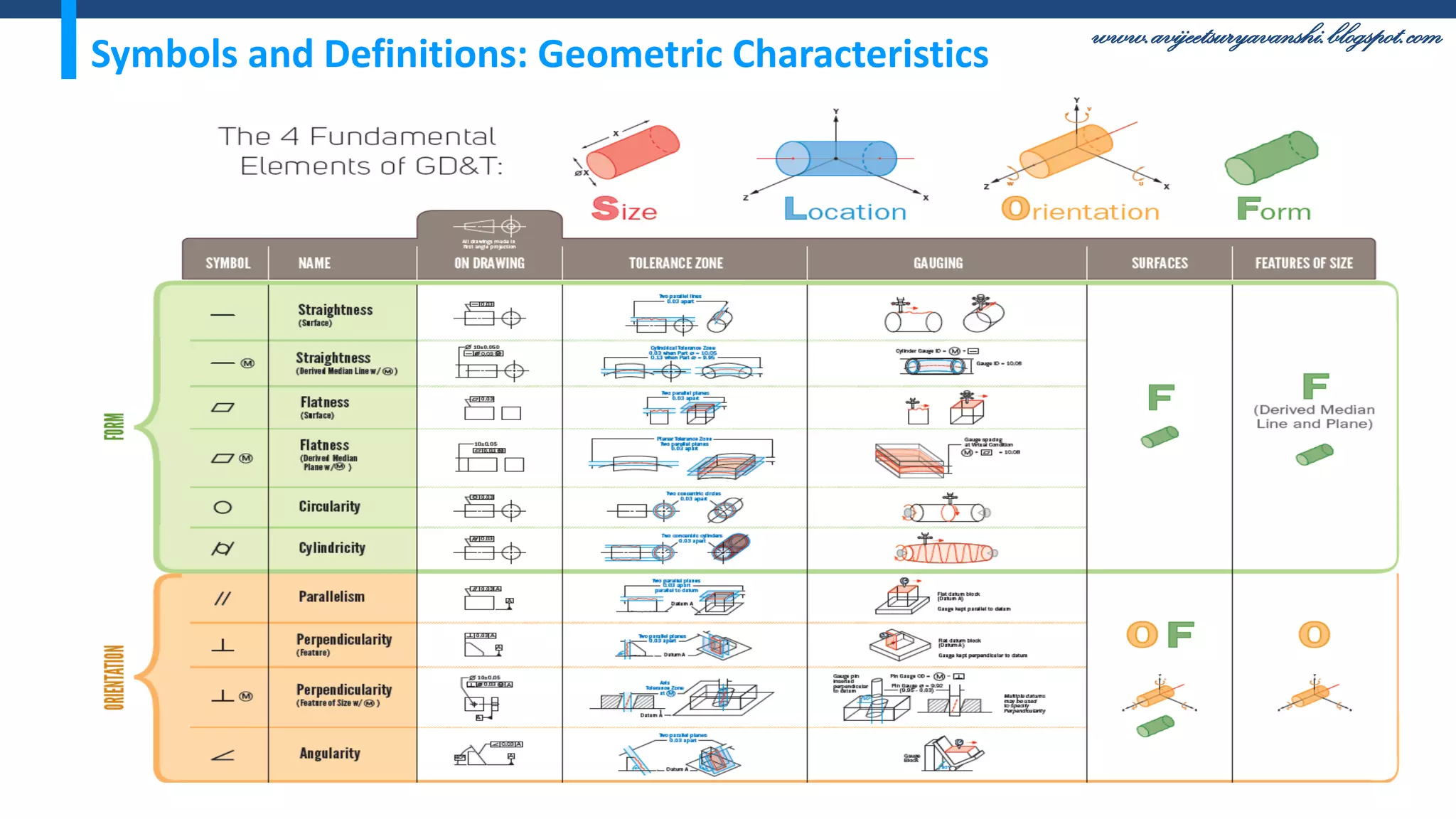 www.avijeetsuryavanshi.blogspot.com
Symbols and Definitions: Geometric Characteristics
 