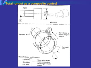 Total runout as a composite control
 