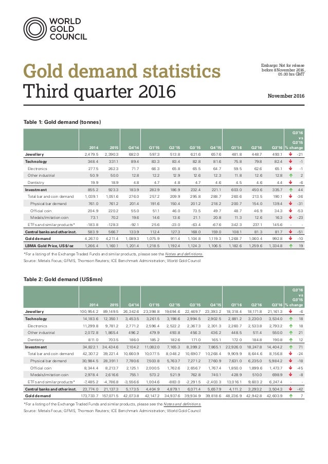 GDT gold demand statistics G3 2016