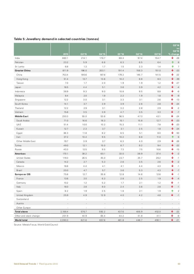 GDT gold demand statistics G3 2016