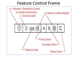 Feature Control Frame
 