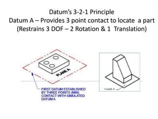 Datum’s 3-2-1 Principle
Datum A – Provides 3 point contact to locate a part
(Restrains 3 DOF – 2 Rotation & 1 Translation)
 