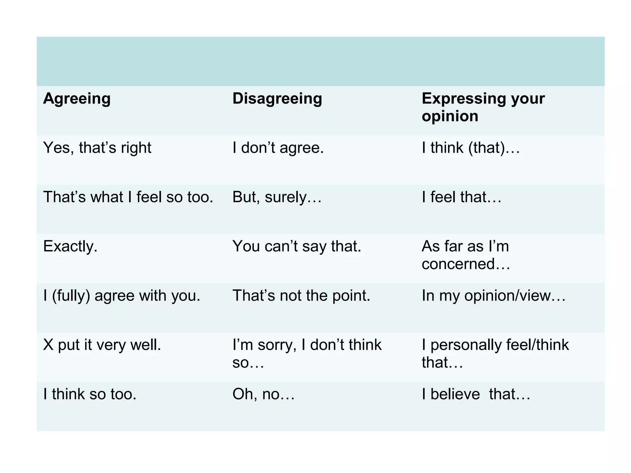 Agreeing Disagreeing Expressing your
opinion
Yes, that’s right I don’t agree. I think (that)…
That’s what I feel so too. But, surely… I feel that…
Exactly. You can’t say that. As far as I’m
concerned…
I (fully) agree with you. That’s not the point. In my opinion/view…
X put it very well. I’m sorry, I don’t think
so…
I personally feel/think
that…
I think so too. Oh, no… I believe that…
 