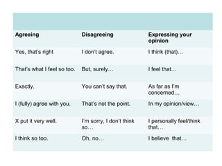 Agreeing Disagreeing Expressing your
opinion
Yes, that’s right I don’t agree. I think (that)…
That’s what I feel so too. But, surely… I feel that…
Exactly. You can’t say that. As far as I’m
concerned…
I (fully) agree with you. That’s not the point. In my opinion/view…
X put it very well. I’m sorry, I don’t think
so…
I personally feel/think
that…
I think so too. Oh, no… I believe that…
 