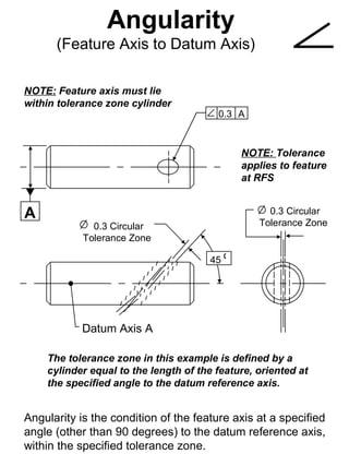 Angularity
      (Feature Axis to Datum Axis)

NOTE: Feature axis must lie
within tolerance zone cylinder
                                        0.3 A



                                              NOTE: Tolerance
                                              applies to feature
                                              at RFS


A                                                  0.3 Circular
              0.3 Circular                       Tolerance Zone
            Tolerance Zone

                                       45 o




           Datum Axis A

    The tolerance zone in this example is defined by a
    cylinder equal to the length of the feature, oriented at
    the specified angle to the datum reference axis.


Angularity is the condition of the feature axis at a specified
angle (other than 90 degrees) to the datum reference axis,
within the specified tolerance zone.
 