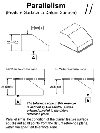Parallelism
   (Feature Surface to Datum Surface)


                        0.3 A




    25 +/-0.5




                      A

   0.3 Wide Tolerance Zone           0.3 Wide Tolerance Zone




25.5 max                          24.5 min




           A      The tolerance zone in this example
                                                               A
                  is defined by two parallel planes
                  oriented parallel to the datum
                  reference plane.
   Parallelism is the condition of the planar feature surface
   equidistant at all points from the datum reference plane,
   within the specified tolerance zone.
 
