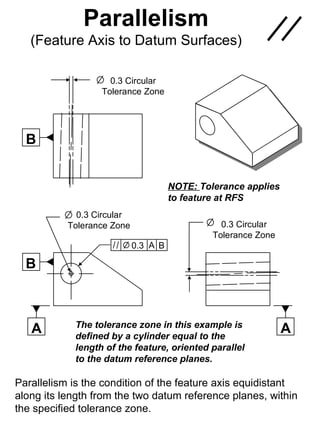 Parallelism
   (Feature Axis to Datum Surfaces)

                    0.3 Circular
                  Tolerance Zone




  B


                                      NOTE: Tolerance applies
                                      to feature at RFS
             0.3 Circular
           Tolerance Zone                        0.3 Circular
                                               Tolerance Zone
                            0.3 A B

  B



            The tolerance zone in this example is
   A        defined by a cylinder equal to the
                                                                A
            length of the feature, oriented parallel
            to the datum reference planes.

Parallelism is the condition of the feature axis equidistant
along its length from the two datum reference planes, within
the specified tolerance zone.
 