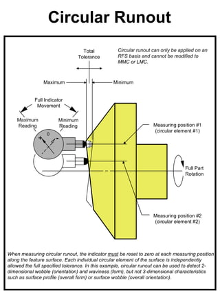 Circular Runout
                                  Total           Circular runout can only be applied on an
                                Tolerance         RFS basis and cannot be modified to
                                                  MMC or LMC.



                  Maximum                       Minimum


            Full Indicator
             Movement

    Maximum            Minimum
    Reading            Reading                                     Measuring position #1
                                                                   (circular element #1)
                       -
                   0
              +



                                                                                 Full Part
                                                                                 Rotation




                                                                   Measuring position #2
                                                                   (circular element #2)




When measuring circular runout, the indicator must be reset to zero at each measuring position
along the feature surface. Each individual circular element of the surface is independently
allowed the full specified tolerance. In this example, circular runout can be used to detect 2-
dimensional wobble (orientation) and waviness (form), but not 3-dimensional characteristics
such as surface profile (overall form) or surface wobble (overall orientation).
 