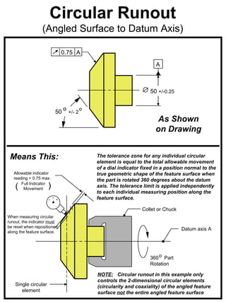 Circular Runout
                  (Angled Surface to Datum Axis)

                                 0.75 A

                                                                            A



                                                                         50 +/-0.25

                                  o           o
                             50       +/- 2
                                                                            As Shown
                                                                            on Drawing


 Means This:                                      The tolerance zone for any individual circular
                                                  element is equal to the total allowable movement
                                                  of a dial indicator fixed in a position normal to the
   Allowable indicator                            true geometric shape of the feature surface when
   reading = 0.75 max.                            the part is rotated 360 degrees about the datum
    (  Full Indicator
        Movement     )                            axis. The tolerance limit is applied independently
                                                  to each individual measuring position along the
                     -
                         0
                             +                    feature surface.

                                                                      Collet or Chuck
When measuring circular
runout, the indicator must
be reset when repositioned
                                                                                        Datum axis A
along the feature surface.




                                                                         360 o Part
                                                                         Rotation

                                                  NOTE: Circular runout in this example only
                                                  controls the 2-dimensional circular elements
   Single circular                                (circularity and coaxiality) of the angled feature
      element                                     surface not the entire angled feature surface
 