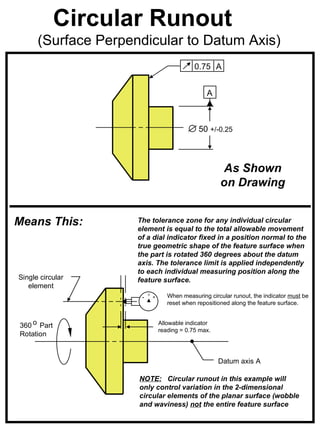 Circular Runout
      (Surface Perpendicular to Datum Axis)
                                               0.75 A


                                                   A



                                                50 +/-0.25



                                                        As Shown
                                                        on Drawing


Means This:          The tolerance zone for any individual circular
                     element is equal to the total allowable movement
                     of a dial indicator fixed in a position normal to the
                     true geometric shape of the feature surface when
                     the part is rotated 360 degrees about the datum
                     axis. The tolerance limit is applied independently
                     to each individual measuring position along the
Single circular      feature surface.
   element
                      -
                          0
                              +      When measuring circular runout, the indicator must be
                                     reset when repositioned along the feature surface.


360 o Part                        Allowable indicator
                                  reading = 0.75 max.
Rotation


                                                        Datum axis A

                     NOTE: Circular runout in this example will
                     only control variation in the 2-dimensional
                     circular elements of the planar surface (wobble
                     and waviness) not the entire feature surface
 