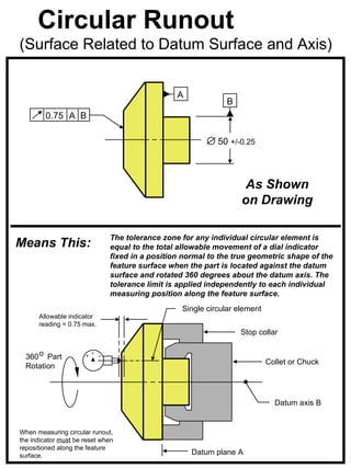 Circular Runout
(Surface Related to Datum Surface and Axis)


                                                    A
                                                                  B
        0.75 A B

                                                               50 +/-0.25



                                                                      As Shown
                                                                      on Drawing

                                  The tolerance zone for any individual circular element is
Means This:                       equal to the total allowable movement of a dial indicator
                                  fixed in a position normal to the true geometric shape of the
                                  feature surface when the part is located against the datum
                                  surface and rotated 360 degrees about the datum axis. The
                                  tolerance limit is applied independently to each individual
                                  measuring position along the feature surface.
                                                     Single circular element
      Allowable indicator
      reading = 0.75 max.
                                                                      Stop collar


  360 o Part                  -
                          0
                      +
                                                                               Collet or Chuck
  Rotation



                                                                                 Datum axis B


When measuring circular runout,
the indicator must be reset when
repositioned along the feature
surface.                                                Datum plane A
 