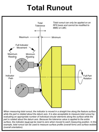 Total Runout
                                     Total         Total runout can only be applied on an
                                   Tolerance       RFS basis and cannot be modified to
                                                   MMC or LMC.



                   Maximum                       Minimum


              Full Indicator
               Movement

    Maximum              Minimum
    Reading              Reading

               +
                    0
                        -

  Indicator                                                                       Full Part
     Path                                                                         Rotation



                        -
                    0
               +




When measuring total runout, the indicator is moved in a straight line along the feature surface
while the part is rotated about the datum axis. It is also acceptable to measure total runout by
evaluating an appropriate number of individual circular elements along the surface while the
part is rotated about the datum axis. Because the tolerance value is applied to the entire
surface, the indicator must not be reset to zero when moved to each measuring position. In this
example, total runout can be used to measure surface profile (overall form) and surface wobble
(overall orientation).
 