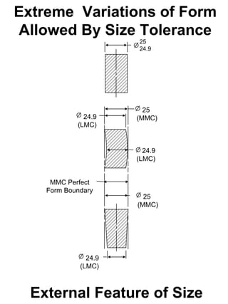 Extreme Variations of Form
Allowed By Size Tolerance
                      25
                      24.9




                        25
              24.9    (MMC)
            (LMC)


                        24.9
                      (LMC)


     MMC Perfect
    Form Boundary
                        25
                      (MMC)




               24.9
             (LMC)



  External Feature of Size
 