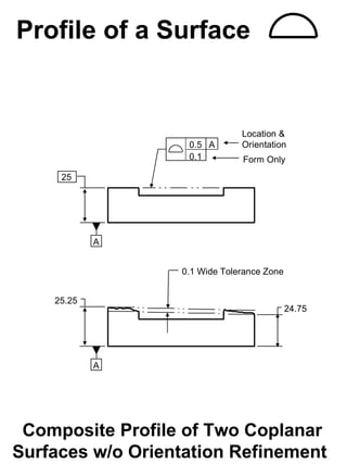 Profile of a Surface


                               Location &
                   0.5 A       Orientation
                   0.1         Form Only
     25




            A


                  0.1 Wide Tolerance Zone


    25.25
                                            24.75




            A




 Composite Profile of Two Coplanar
Surfaces w/o Orientation Refinement
 