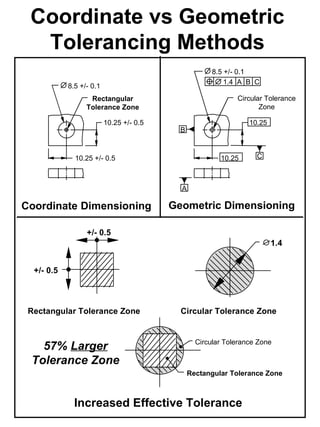 Coordinate vs Geometric
  Tolerancing Methods
                                                       8.5 +/- 0.1
                                                           1.4 A B C
            8.5 +/- 0.1
                   Rectangular                                Circular Tolerance
                  Tolerance Zone                                     Zone

                          10.25 +/- 0.5                           10.25
                                            B


              10.25 +/- 0.5                              10.25      C



                                            A

Coordinate Dimensioning                   Geometric Dimensioning

                  +/- 0.5
                                                                          1.4


  +/- 0.5



 Rectangular Tolerance Zone                 Circular Tolerance Zone


                                                  Circular Tolerance Zone
   57% Larger
 Tolerance Zone
                                                Rectangular Tolerance Zone



              Increased Effective Tolerance
 