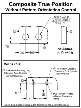 Composite True Position
 Without Pattern Orientation Control
                                                   2X       6 +/-0.25
                                                        1.5 A B C
                                                        0.5 A


                C                                                                 A




 10
                                               B        As Shown
                              10     35                 on Drawing


Means This:
                                                      1.5 Pattern-Locating
  0.5 Feature-Relating                              Tolerance Zone Cylinder
Tolerance Zone Cylinder                               pattern location relative
  pattern orientation relative to                     to Datums A, B, and C
  Datum A only (perpendicularity)


                              C



                  10                               True Position Related
                                               B
                                                   to Datum Reference
                                    10    35       Frame

Each axis must lie within each tolerance zone simultaneously
 