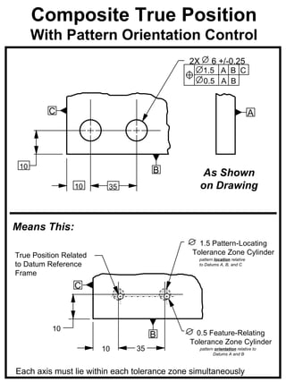 Composite True Position
      With Pattern Orientation Control
                                             2X         6 +/-0.25
                                                   1.5 A B C
                                                   0.5 A B


         C                                                                  A




 10
                                    B             As Shown
                 10      35                       on Drawing


Means This:
                                                1.5 Pattern-Locating
True Position Related                         Tolerance Zone Cylinder
                                                pattern location relative
to Datum Reference                              to Datums A, B, and C

Frame
                 C



          10
                                    B          0.5 Feature-Relating
                                             Tolerance Zone Cylinder
                        10     35                 pattern orientation relative to
                                                         Datums A and B



Each axis must lie within each tolerance zone simultaneously
 