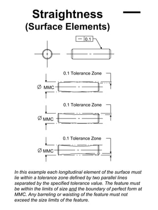 Straightness
     (Surface Elements)
                                   0.1




                        0.1 Tolerance Zone


              MMC


                        0.1 Tolerance Zone


              MMC



                        0.1 Tolerance Zone

              MMC



In this example each longitudinal element of the surface must
lie within a tolerance zone defined by two parallel lines
separated by the specified tolerance value. The feature must
be within the limits of size and the boundary of perfect form at
MMC. Any barreling or waisting of the feature must not
exceed the size limits of the feature.
 
