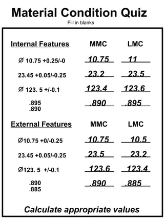 Material Condition Quiz
                      Fill in blanks



Internal Features                MMC     LMC

    10.75 +0.25/-0              10.75    11
  23.45 +0.05/-0.25             23.2     23.5
    123. 5 +/-0.1              123.4     123.6
     .895                        .890    .895
     .890

External Features                MMC      LMC

   10.75 +0/-0.25               10.75     10.5
  23.45 +0.05/-0.25             23.5      23.2
   123. 5 +/-0.1                 123.6   123.4
     .890                        .890    .885
     .885


    Calculate appropriate values
 