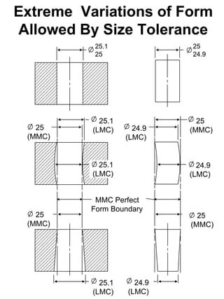 Extreme Variations of Form
Allowed By Size Tolerance
          25.1              25
          25                24.9




            25.1              25
   25     (LMC)      24.9   (MMC)
 (MMC)             (LMC)


            25.1              24.9
          (LMC)             (LMC)


           MMC Perfect
          Form Boundary
   25                         25
 (MMC)                      (MMC)




            25.1     24.9
          (LMC)    (LMC)
 