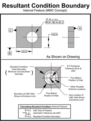 Resultant Condition Boundary
                   Internal Feature (MMC Concept)

                                                   14 +/- 0.5
                                                     1M A B C

                                                                                 A
      C
                                                        XX.X




                  XX.X
     B
                                                 As Shown on Drawing

       Resultant Condition                                             2 Positional
         Outer Boundary                                            Tolerance Zone at

 (   Minimum Circumscribed
            Diameter            )                                        LMC


                                                                       True (Basic)
                                                                      Position of Hole


                                                                       Other Possible
                                                                      Extreme Locations

          Boundary of LMC Hole                  True (Basic)
                                               Position of Hole        Axis Location of
          Shown at Extreme Limit
                                                                       LMC Hole Shown
                                                                       at Extreme Limit


                Calculating Resultant Condition (Internal Feature)
                         14.5       LMC Size of Feature
                          2         Geometric Tolerance (at LMC)
                         16.5       Resultant Condition Boundary
 