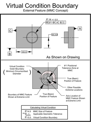 Virtual Condition Boundary
                    External Feature (MMC Concept)

                                                 14 +/- 0.5
                                                   1M A B C

                                                                                  A
      C
                                                     XX.XX




                   XX.X
      B
                                               As Shown on Drawing

       Virtual Condition                                          1 Positional
        Outer Boundary                                        Tolerance Zone at

(   Minimum Circumscribed
           Diameter         )                                       MMC


                                                                     True (Basic)
                                                                  Position of Feature


                                                                    Other Possible
                                                                   Extreme Locations

     Boundary of MMC Feature              True (Basic)
                                       Position of Feature          Axis Location of
     Shown at Extreme Limit
                                                                    MMC Feature Shown
                                                                    at Extreme Limit


                             Calculating Virtual Condition
                          14.5   MMC Size of Feature
                           1     Applicable Geometric Tolerance
                          15.5   Virtual Condition Boundary
 