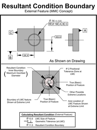 Resultant Condition Boundary
                      External Feature (MMC Concept)

                                                     14 +/- 0.5
                                                       1M A B C

                                                                                      A
       C
                                                         XX.X




                     XX.X
      B
                                                  As Shown on Drawing
    Resultant Condition                                             2 Positional
     Inner Boundary                                             Tolerance Zone at
(   Maximum Inscribed
        Diameter          )                                           LMC


                                                                       True (Basic)
                                                                    Position of Feature


                                                                      Other Possible
                                                                     Extreme Locations

    Boundary of LMC feature                 True (Basic)
                                         Position of Feature          Axis Location of
    Shown at Extreme Limit
                                                                      LMC Feature Shown
                                                                      at Extreme Limit


                   Calculating Resultant Condition (External Feature)
                              13.5   LMC Size of Feature
                               2     Geometric Tolerance (at LMC)
                              11.5   Resultant Condition Boundary
 
