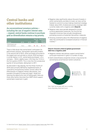 13Gold Demand Trends  |  First quarter 2016
Central banks and
other institutions
As unconventional monetary policies –
including the use of negative interest rates
– expand, central banks continue to purchase
gold as diversification remains a top priority.
There is little doubt that central banks’ enthusiasm for
gold remains resolute. Having been particularly evident
in the second half of 2015, when purchases amounted to
the largest semi-annual total on record, 2016 has begun
in similar fashion. In Q1, central banks purchased – on a
net basis – 109.4t, slightly lower (-3%) than the 112.3t in
the first quarter of 2015. This is now the 21st consecutive
quarter of net purchases, dating back to 2011.
As discussed in Key themes, the first three months of
2016 were primarily defined by heightened levels of
uncertainty amid growing investor concern about the
effectiveness of negative interest rate policies, now
prevalent throughout Europe and Japan. Aside from
reducing the opportunity cost of holding gold, there are
three other factors that arise from NIRP which support
central bank investment in gold:
Tonnes Q1’15 Q1’16
Year-on
-year
change
Quarter-on
-quarter
change
Central banks and
other institutions 112.3 109.4 	 	-3% 	 	-31%
•	Negative rates significantly reduce the pool of assets in
which central banks are likely to invest, as many will be
hesitant to commit to a loss-making investment strategy.
Indeed, about 30% of advanced country sovereign debt
currently trades with a negative yield (Chart 6).
•	Negative rates were partially designed to counter
currency appreciation pressures, but thus far the
impacted currencies have actually strengthened,
prompting concerns of potential intervention measures.
•	Growing uncertainty about the effectiveness of negative
rates has contributed to increased turbulence in financial
markets.12
• Negative interest rate policies support central banks’
continued investment in gold in a number of ways.
• Gold’s diversification properties remain a top priority for
central banks amid financial market turbulence.
Chart 6: Around a third of global government
debt has a negative yield
Less than 0% 30%
Between 0-1% 36%
Greater than 1% 35%
Note: Totals may not equal 100% due to rounding.
Source: Bloomberg; World Gold Council
12	World Gold Council, Market Update: Gold in a world of negative interest rates, March 2016.
 