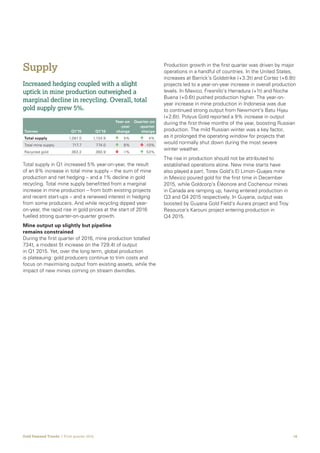 16Gold Demand Trends  |  First quarter 2016
Supply
Increased hedging coupled with a slight
uptick in mine production outweighed a
marginal decline in recycling. Overall, total
gold supply grew 5%.
Tonnes Q1’15 Q1’16
Year-on
-year
change
Quarter-on
-quarter
change
Total supply 1,081.0 1,134.9 	 	 5% 	 	 4%
Total mine supply 717.7 774.0 	 	 8% 	 	-10%
Recycled gold 363.2 360.9 	 	-1% 	 	53%
Total supply in Q1 increased 5% year-on-year, the result
of an 8% increase in total mine supply – the sum of mine
production and net hedging – and a 1% decline in gold
recycling. Total mine supply benefitted from a marginal
increase in mine production – from both existing projects
and recent start-ups – and a renewed interest in hedging
from some producers. And while recycling dipped year-
on-year, the rapid rise in gold prices at the start of 2016
fuelled strong quarter-on-quarter growth.
Mine output up slightly but pipeline
remains constrained
During the first quarter of 2016, mine production totalled
734t, a modest 5t increase on the 729.4t of output
in Q1 2015. Yet, over the long term, global production
is plateauing: gold producers continue to trim costs and
focus on maximising output from existing assets, while the
impact of new mines coming on stream dwindles.
Production growth in the first quarter was driven by major
operations in a handful of countries. In the United States,
increases at Barrick’s Goldstrike (+3.3t) and Cortez (+6.8t)
projects led to a year-on-year increase in overall production
levels. In Mexico, Fresnillo’s Herradura (+1t) and Noche
Buena (+0.6t) pushed production higher. The year-on-
year increase in mine production in Indonesia was due
to continued strong output from Newmont’s Batu Hijau
(+2.6t). Polyus Gold reported a 9% increase in output
during the first three months of the year, boosting Russian
production. The mild Russian winter was a key factor,
as it prolonged the operating window for projects that
would normally shut down during the most severe
winter weather.
The rise in production should not be attributed to
established operations alone. New mine starts have
also played a part. Torex Gold’s El Limon-Guajes mine
in Mexico poured gold for the first time in December
2015, while Goldcorp’s Éléonore and Cochenour mines
in Canada are ramping up, having entered production in
Q3 and Q4 2015 respectively. In Guyana, output was
boosted by Guyana Gold Field’s Aurara project and Troy
Resource’s Karouni project entering production in
Q4 2015.
 