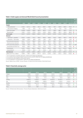 20Gold Demand Trends  |  First quarter 2016
Table 4: Gold supply and demand World Gold Council presentation	
2014 2015 Q2’14 Q3’14 Q4’14 Q1’15 Q2’15 Q3’15 Q4’15 Q1’16
Q1’16
vs
Q1’15
% change
Supply
		Mine production 3,153.1 3,211.4 759.6 831.2 845.1 729.4 787.7 847.8 846.4 734.0 		 1
		 Net producer hedging 106.5 9.2 50.0 -9.2 51.9 -11.6 -6.9 14.9 13.0 40.0 	 -	 -
	 Total mine supply 3,259.6 3,220.6 809.6 822.0 897.0 717.7 780.8 862.7 859.4 774.0 		 8
	 Recycled gold 1,202.1 1,127.0 279.9 274.4 270.0 363.2 266.8 261.5 235.5 360.9 		 -1
Total supply 4,461.7 4,347.6 1,089.5 1,096.4 1,167.1 1,081.0 1,047.6 1,124.2 1,094.9 1,134.9 		 5
Demand
		 Fabrication – Jewellery1
2,502.7 2,438.5 610.2 639.5 648.6 608.0 542.5 662.6 625.3 478.5 		 -21
		 Fabrication – Technology 348.5 333.8 86.6 89.5 89.4 83.3 83.5 82.9 84.1 80.9 		 -3
	 Sub-total above fabrication 2,851.1 2,772.3 696.8 729.0 738.0 691.3 626.1 745.5 709.5 559.4 	 	-19
	 Total bar and coin demand 1,005.6 1,023.9 238.1 223.3 261.5 252.2 205.3 293.7 272.7 253.9 		 1
	 ETFs and similar products2
-183.6 -128.3 -38.0 -40.9 -92.1 25.6 -23.0 -63.4 -67.6 363.7 		300
	 Central banks and other inst.3
583.9 566.3 157.2 174.9 133.9 112.3 127.2 167.9 158.8 109.4 		 -3
	 Gold demand 4,257.1 4,234.2 1,054.2 1,086.3 1,041.3 1,081.5 935.6 1,143.7 1,073.5 1,286.5 		 19
	Surplus/Deficit4
204.6 113.4 35.3 10.1 125.8 -0.6 112.1 -19.5 21.4 -151.5 	 -	 -
Total demand 4,461.7 4,347.6 1,089.5 1,096.4 1,167.1 1,081.0 1,047.6 1,124.2 1,094.9 1,134.9 		 5
LBMA Gold Price, US$/oz 1,266.4 1,160.1 1,288.4 1,281.9 1,201.4 1,218.5 1,192.4 1,124.3 1,106.5 1,182.6 		 -3
1	 For an explanation of jewellery fabrication, please see the Notes and definitions.								
2	 For a listing of the Exchange Traded Funds and similar products, please see the Notes and definitions.						
3	Excluding any delta hedging of central bank options.										
4	 For an explanation of Surplus/Deficit, please see the Notes and definitions.						
Source: Metals Focus; GFMS, Thomson Reuters; ICE Benchmark Administration; World Gold Council		
Table 5: Quarterly average price	
2015 Q1'15 Q2'15 Q3'15 Q4'15 Q1'16
Q1’16
vs
Q1’15
% change
US$/oz 1,160.1 1,218.5 1,192.4 1,124.3 1,106.5 1,182.6 	 	 -3
€/oz 1,045.3 1,083.1 1,078.0 1,011.5 1,010.1 1,072.3 	 	 -1
£/oz 759.0 804.9 777.7 726.0 728.6 826.9 	 	 3
CHF/kg 35,863.3 37,292.5 36,082.7 34,875.9 35,230.2 37,774.4 	 	1
¥/g 4,513.8 4,666.8 4,656.4 4,416.2 4,320.4 4,374.5 	 	 -6
Rs/10g 23,903.2 24,377.9 24,332.8 23,476.1 23,446.0 25,677.0 	 	 5
RMB/g 234.2 244.3 237.8 227.8 227.2 248.7 	 	 2
TL/g 101.4 96.5 102.3 103.1 103.4 111.9 	 	 16
Source: ICE Benchmark Administration; Thomson Reuters Datastream; World Gold Council						
	
 