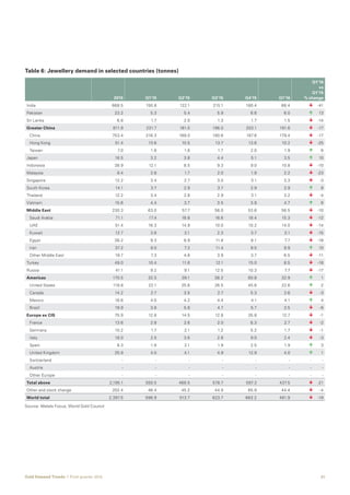 21Gold Demand Trends  |  First quarter 2016
Table 6: Jewellery demand in selected countries (tonnes)				
2015 Q1'15 Q2'15 Q3'15 Q4'15 Q1'16
Q1’16
vs
Q1’15
% change
India 668.5 150.8 122.1 215.1 180.4 88.4 	 	-41
Pakistan 23.2 5.3 5.4 5.9 6.6 6.0 	 	 13
Sri Lanka 6.8 1.7 2.0 1.3 1.7 1.5 	 	 -14
Greater China 811.9 231.7 181.0 196.0 203.1 191.6 	 	 -17
	China 753.4 216.3 169.0 180.6 187.6 179.4 	 	 -17
	 Hong Kong 51.4 13.6 10.5 13.7 13.6 10.2 	 	-25
	Taiwan 7.0 1.8 1.6 1.7 2.0 1.9 	 	 6
Japan 16.5 3.2 3.8 4.4 5.1 3.5 	 	 10
Indonesia 38.9 12.1 8.5 9.3 9.0 10.8 	 	 -10
Malaysia 8.4 2.8 1.7 2.0 1.9 2.2 	 	-23
Singapore 12.2 3.4 2.7 3.0 3.1 3.3 	 	 -3
South Korea 14.1 3.7 2.9 3.7 3.9 3.9 	 	 8
Thailand 12.2 3.4 2.8 2.9 3.1 3.2 	 	 -4
Vietnam 15.6 4.4 3.7 3.5 3.9 4.7 	 	 6
Middle East 230.3 63.0 57.7 56.0 53.6 56.5 	 	 -10
	 Saudi Arabia 71.1 17.4 18.8 16.6 18.4 15.3 	 	 -12
	UAE 51.4 16.3 14.9 10.0 10.2 14.0 	 	 -14
	Kuwait 12.7 3.6 3.1 2.3 3.7 3.1 	 	 -15
	Egypt 38.2 9.3 8.9 11.8 8.1 7.7 	 	 -18
	Iran 37.2 9.0 7.2 11.4 9.5 9.9 	 	 10
	 Other Middle East 19.7 7.3 4.8 3.9 3.7 6.5 	 	 -11
Turkey 49.0 10.4 11.6 12.1 15.0 8.5 	 	 -18
Russia 41.1 9.2 9.1 12.5 10.3 7.7 	 	 -17
Americas 170.5 32.5 39.1 38.2 60.8 32.9 	 	 1
	 United States 119.8 22.1 25.6 26.5 45.6 22.6 	 	 2
	Canada 14.2 2.7 3.5 2.7 5.3 2.6 	 	 -3
	Mexico 16.6 4.0 4.2 4.4 4.1 4.1 	 	 4
	Brazil 19.9 3.8 5.8 4.7 5.7 3.5 	 	 -6
Europe ex CIS 75.9 12.8 14.5 12.8 35.8 12.7 	 	 -1
	France 13.6 2.8 2.6 2.0 6.3 2.7 	 	 -2
	Germany 10.2 1.7 2.1 1.2 5.2 1.7 	 	 -1
	Italy 18.0 2.5 3.6 2.8 9.0 2.4 	 	 -3
	Spain 8.3 1.8 2.1 1.9 2.5 1.9 	 	 3
	 United Kingdom 25.9 4.0 4.1 4.9 12.9 4.0 	 	 1
	Switzerland - - - - - - 	 -	 -
	Austria - - - - - - 	 -	 -
	 Other Europe - - - - - - 	 -	-
Total above 2,195.1 550.5 468.5 578.7 597.3 437.5 	 	 -21
Other and stock change 202.4 46.4 45.2 44.9 65.9 44.4 	 	 -4
World total 2,397.5 596.9 513.7 623.7 663.2 481.9 	 	 -19
Source: Metals Focus; World Gold Council		
 