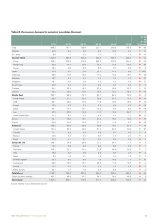 23Gold Demand Trends  |  First quarter 2016
Table 8: Consumer demand in selected countries (tonnes)				
2015 Q1'15 Q2'15 Q3'15 Q4'15 Q1'16
Q1’16
vs
Q1’15
% change
India 864.3 191.7 159.8 272.1 240.6 116.5 	 	 -39
Pakistan 37.6 8.4 9.2 9.6 10.5 9.4 	 	 13
Sri Lanka 6.8 1.7 2.0 1.3 1.7 1.5 	 	 -14
Greater China 1,023.0 292.9 224.3 250.3 255.4 255.3 	 	 -13
	China 956.7 275.4 210.6 232.9 237.8 241.3 	 	 -12
	 Hong Kong 52.8 14.0 10.8 14.2 13.9 10.6 	 	 -24
	Taiwan 13.4 3.6 2.9 3.2 3.7 3.4 	 	 -5
Japan 32.8 0.0 3.6 15.2 14.0 6.8 	 	300
Indonesia 59.0 17.8 13.0 14.0 14.3 16.1 	 	 -10
Malaysia 15.7 5.3 3.2 3.7 3.5 3.7 	 	 -31
Singapore 18.1 5.0 3.9 4.5 4.7 4.5 	 	 -11
South Korea 21.6 5.3 4.2 5.9 6.2 5.2 	 	 -3
Thailand 90.2 22.9 19.2 23.5 24.6 25.7 	 	 12
Vietnam 63.4 18.9 14.5 15.0 15.0 16.2 	 	 -14
Middle East 292.7 86.9 72.2 69.1 64.5 79.3 	 	 -9
	 Saudi Arabia 86.3 22.1 22.0 19.9 22.3 19.1 	 	 -14
	UAE 60.1 19.2 17.2 11.8 12.0 16.5 	 	 -14
	Kuwait 13.6 3.9 3.3 2.5 3.9 3.3 	 	 -15
	Egypt 43.1 10.4 10.1 13.3 9.4 8.5 	 	 -18
	Iran 67.3 23.2 14.3 17.2 12.6 24.7 	 	 7
	 Other Middle East 22.3 8.1 5.4 4.4 4.3 7.2 	 	 -12
Turkey 72.1 15.6 16.1 21.2 19.2 13.5 	 	 -14
Russia 45.9 10.5 10.3 13.7 11.4 8.7 	 	 -18
Americas 248.5 45.9 52.6 70.9 79.1 53.0 	 	 16
	 United States 191.3 33.9 38.0 57.3 62.2 40.9 	 	 21
	Canada 17.1 3.4 4.0 3.6 6.1 3.6 	 	 6
	Mexico 18.8 4.5 4.5 5.0 4.7 4.7 	 	 4
	Brazil 21.3 4.1 6.1 5.0 6.0 3.8 	 	 -7
Europe ex CIS 298.1 70.9 59.8 72.7 94.7 71.1 	 	 0
	France 15.2 3.8 2.3 2.3 6.8 3.5 	 	 -7
	Germany 126.1 32.7 25.2 31.4 36.9 32.8 	 	 1
	Italy 18.0 2.5 3.6 2.8 9.0 2.4 	 	 -3
	Spain 8.3 1.8 2.1 1.9 2.5 1.9 	 	 3
	 United Kingdom 35.3 6.0 6.0 7.6 15.8 7.2 	 	 21
	Switzerland 49.2 13.6 10.7 13.3 11.6 12.7 	 	 -7
	Austria 12.2 3.0 2.5 3.5 3.2 2.9 	 	 -1
	 Other Europe 33.7 7.7 7.5 9.7 8.9 7.7 	 	 0
Total above 3,189.7 799.8 667.9 862.6 859.4 686.3 	 	 -14
Other and stock change 231.7 49.4 51.1 54.7 76.5 49.6 	 	 0
World total 3,421.4 849.1 719.0 917.3 935.9 735.8 	 	 -13
Source: Metals Focus; World Gold Council			
 