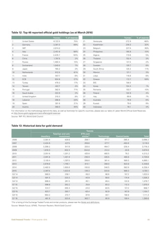 25Gold Demand Trends  |  First quarter 2016
Tonnes % of reserves
21 Venezuela 272.9 66%
22 Kazakhstan 228.3 32%
23 Belgium 227.4 36%
24 Philippines 195.9 10%
25 Algeria 173.6 5%
26 Thailand 152.4 3%
27 Singapore 127.4 2%
28 Sweden 125.7 8%
29 South Africa 125.2 11%
30 Mexico 121.1 3%
31 Libya 116.6 6%
32 Greece 112.7 59%
33 BIS 108.0 -
34 Korea 104.4 1%
35 Romania 103.7 10%
36 Poland 102.9 4%
37 Iraq 89.8 7%
38 Australia 79.9 6%
39 Kuwait 79.0 9%
40 Indonesia 78.1 3%
Tonnes % of reserves
1 United States 8,133.5 75%
2 Germany 3,381.0 69%
3 IMF 2,814.0 -
4 Italy 2,451.8 68%
5 France 2,435.7 63%
6 China 1,797.5 2%
7 Russia 1,460.4 15%
8 Switzerland 1,040.0 7%
9 Japan 765.2 2%
10 Netherlands 612.5 61%
11 India 557.7 6%
12 ECB 504.8 27%
13 Turkey 479.3 17%
14 Taiwan 422.7 4%
15 Portugal 382.5 71%
16 Saudi Arabia 322.9 2%
17 United Kingdom 310.3 9%
18 Lebanon 286.8 23%
19 Spain 281.6 21%
20 Austria 280.0 45%
Table 12: Top 40 reported official gold holdings (as at March 2016)
For information on the methodology behind this data, as well as footnotes for specific countries, please see our table of Latest World Official Gold Reserves,
at http://www.gold.org/government-affairs/gold-reserves
Source: IMF IFS; World Gold Council
Table 13: Historical data for gold demand	
Tonnes
Jewellery
Total bar and coin
investment
ETFs and
similar* Technology Central banks Total
2006 2,301.4 429.8 258.7 471.7 -365.4 3,096.2
2007 2,424.9 437.5 259.6 477.7 -483.8 3,116.0
2008 2,306.2 917.9 325.0 464.7 -235.4 3,778.3
2009 1,816.3 832.3 644.6 414.4 -33.6 3,674.0
2010 2,051.6 1,201.2 420.8 460.5 79.2 4,213.2
2011 2,091.6 1,491.9 236.9 428.5 480.8 4,729.8
2012 2,130.4 1,297.5 306.6 381.4 569.3 4,685.1
2013 2,678.8 1,705.1 -914.1 356.0 623.8 4,449.6
2014 2,482.0 1,005.6 -183.6 348.5 583.9 4,236.4
2015 2,397.5 1,023.9 -128.3 333.8 566.3 4,193.1
Q2'14 589.5 238.1 -38.0 86.6 157.2 1,033.5
Q3'14 591.5 223.3 -40.9 89.5 174.9 1,038.3
Q4'14 686.0 261.5 -92.1 89.4 133.9 1,078.7
Q1'15 596.9 252.2 25.6 83.3 112.3 1,070.4
Q2'15 513.7 205.3 -23.0 83.5 127.2 906.7
Q3'15 623.7 293.7 -63.4 82.9 167.9 1,104.7
Q4'15 663.2 272.7 -67.6 84.1 158.8 1,111.3
Q1'16 481.9 253.9 363.7 80.9 109.4 1,289.8
*For a listing of the Exchange Traded Funds and similar products, please see the Notes and definitions.					
Source: Metals Focus; GFMS, Thomson Reuters; World Gold Council	
 