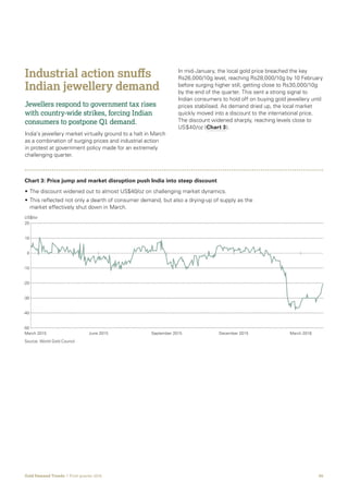 05Gold Demand Trends  |  First quarter 2016
Industrial action snuffs
Indian jewellery demand
Jewellers respond to government tax rises
with country-wide strikes, forcing Indian
consumers to postpone Q1 demand.
India’s jewellery market virtually ground to a halt in March
as a combination of surging prices and industrial action
in protest at government policy made for an extremely
challenging quarter.
In mid-January, the local gold price breached the key
Rs26,000/10g level, reaching Rs28,000/10g by 10 February
before surging higher still, getting close to Rs30,000/10g
by the end of the quarter. This sent a strong signal to
Indian consumers to hold off on buying gold jewellery until
prices stabilised. As demand dried up, the local market
quickly moved into a discount to the international price.
The discount widened sharply, reaching levels close to
US$40/oz (Chart 3).
• The discount widened out to almost US$40/oz on challenging market dynamics.
• This reflected not only a dearth of consumer demand, but also a drying-up of supply as the
market effectively shut down in March.
March 2015 June 2015 September 2015 December 2015 March 2016
Source: World Gold Council
-50
-40
-30
-20
-10
0
10
20
Chart 3: Price jump and market disruption push India into steep discount
US$/oz
 