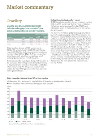 07Gold Demand Trends  |  First quarter 2016
Market commentary
Jewellery
Soaring gold prices, market disruption
in India and supply-constraints in China
combine to impede gold jewellery demand.
Global jewellery demand fell 19% year-on-year to
481.9t, 115t below last year’s 596.9t Q1 total. The vast
majority (99.3t) of the decline was generated by just two
markets: India and China (Chart 4). These two jewellery
powerhouses each faced their own particular set of
challenging circumstances in the first quarter.
The sharp rise in the price of gold during the first quarter of
the year was a deterrent to jewellery demand, particularly
in the price-sensitive markets of Asia and the Middle East
where consumers prefer to buy when prices are less
volatile. But the unfolding predicament in India proved by
far the greater obstacle.
Tonnes Q1’15 Q1’16
Year-on
-year
change
Quarter-on
-quarter
change
World total 596.9 481.9 	 	-19% 	 	-27%
India 150.8 88.4 	 	-41% 	 	-51%
China 216.3 179.4 	 	-17% 	 	-4%
Strikes thwart India’s jewellery market
Q1 2016 saw Indian jewellery demand hit a seven-year low
of 88.4t, a 41% year-on-year decline. This is 44% below
the five-year quarterly average for India of 156.7t and
indicates the extent of the troubles faced by that market
during the quarter.
The sharp rise in the local gold price through a number of
key levels was discouraging in itself. The anticipation of a
correction in prices and of a reduction in customs duty on
gold kept jewellery demand tepid in February. But the final
blow came in the budget released on 29 February. In it the
government proposed not only an increase in both custom
and excise duties on doré (from 8% to 8.75% and from
9% to 9.5% respectively), but also – crucially – a 1% tax
to be levied on jewellery manufacturing. Widespread
strikes across the jewellery industry ensued. Consumers
were unwilling – and largely unable – to buy jewellery at
a time of such uncertainty, a fact that is borne out in the
demand numbers. This combination of headwinds faced
by the industry resulted in swift, and deep, discounts in
the local price. For more detail on Q1 Indian demand,
see Key themes.
• India – down 62t – accounted for over half of the 115t decline in global jewellery demand.
• China was also a major contributor, falling by 37t from Q1 2015.
India China Rest of world
Source: Metals Focus; GFMS, Thomson Reuters; World Gold Council
0
100
200
300
400
500
600
700
800
900
Q1’13 Q3’13 Q1’14 Q3’14 Q1’15 Q3’15 Q1’16
Chart 4: Jewellery demand down 19% to four-year low
Tonnes
 