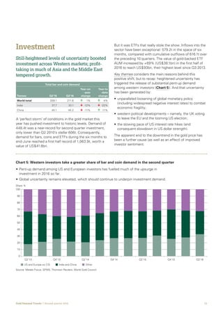 11Gold Demand Trends  |  Second quarter 2016
Investment
Still-heightened levels of uncertainty boosted
investment across Western markets; profit-
taking in much of Asia and the Middle East
tempered growth.
A ‘perfect storm’ of conditions in the gold market this
year has pushed investment to historic levels. Demand of
448.4t was a near-record for second quarter investment,
only lower than Q2 2010’s stellar 606t. Consequently,
demand for bars, coins and ETFs during the six months to
end-June reached a first half record of 1,063.9t, worth a
value of US$41.6bn.
Total bar and coin demand
Tonnes Q2’15 Q2’16
Year-on
-year
change
Year-to
-date
change
World total 209.1 211.6 	 	 1% 	 	 4%
India 37.7 33.1 	 	-12% 	 	-22%
China 45.1 40.2 	 	-11% 	 	11%
But it was ETFs that really stole the show. Inflows into the
sector have been exceptional: 579.2t in the space of six
months, compared with cumulative outflows of 616.1t over
the preceding 10 quarters. The value of gold-backed ETF
AUM increased by +69% (US$38.1bn) in the first half of
2016 to reach US$93bn, their highest level since Q3 2013.
Key themes considers the main reasons behind this
positive shift, but to recap: heightened uncertainty has
triggered the release of substantial pent-up demand
among western investors (Chart 5). And that uncertainty
has been generated by:
•	unparalleled loosening of global monetary policy
(including widespread negative interest rates) to combat
economic fragility;
•	western political developments – namely, the UK voting
to leave the EU and the looming US election;
•	the slowing pace of US interest rate hikes (and
consequent slowdown in US dollar strength).
The apparent end to the downtrend in the gold price has
been a further cause (as well as an effect) of improved
investor sentiment.
• Pent-up demand among US and European investors has fuelled much of the upsurge in
investment in 2016 so far.
• Global uncertainty remains elevated, which should continue to underpin investment demand.
0
10
20
30
40
50
60
70
80
90
100
Q2’13 Q4’13 Q2’14 Q4’14 Q2’15 Q4’15 Q2’16
US and Europe ex CIS India and China Other
Source: Metals Focus; GFMS, Thomson Reuters; World Gold Council
Chart 5: Western investors take a greater share of bar and coin demand in the second quarter
Share %
 