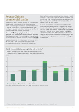 14Gold Demand Trends  |  Second quarter 2016
Focus: China’s
commercial banks
In the past 10 years China has become the world’s largest
gold producer and consumer. It has also developed a
vibrant gold banking sector. China’s commercial banks are
a vital hub in the country’s gold industry. And they have
developed a range of gold-related businesses, significantly
pushing up their gold holdings since 2009.
Commercial Banks propel physical investment
More than 60% of investment demand – sales of gold bars
of a kilogram or smaller – is met through commercial banks’
nationwide network of easily accessible branches. (Chart 6)
Large banks, such as the Industrial and Commercial Bank
of China (ICBC) and China Construction Bank (CCB),
dominate the retail market. They typically sell gold bars
bearing the bank’s own brand (proprietary brands). A good
example is ICBC’s “Ruyi” gold. In addition, banks also sell
brands other than their own (also known as agent brands).
For example, banks sell Panda Gold Coins issued by the
People’s Bank of China (PBoC).
In recent years, smaller banks have entered the market,
attracting customers by offering a broader range of gold
investment products. These are usually lighter in weight
and have higher profit margins. For example, Ping An Bank
launched a gold bar for the Year of Monkey in late 2015
which incorporated state-of-the art craftwork. These bars
have the pattern of the Monkey stamp issued back in 1992
and the production process was overseen by the designer
of that stamp.
11	 The remaining market share will be accounted for largely by sales from retailers such as China Gold and Chow Tai Fook.
• Sales of physical gold to retail investors have remained strong.
• Commercial banks took a growing share in all investment demand.
0
20
40
60
80
100
2010 2011 2012 2013 2014 2015
Proprietary brands Agent brands Share (%, rhs)
0
50
100
150
200
250
Chart 6: Commercial banks’ sales of physical gold on the rise11
Tonnes %
Source: PBoC; Shanghai Gold Exchange; Metals Focus; GFMS, Thomson Reuters; World Gold Council
 