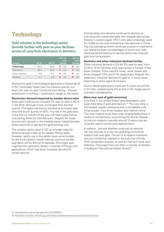 19Gold Demand Trends  |  Second quarter 2016
Technology
Gold volumes in the technology sector
dwindle further with year-on-year declines
across all uses from electronics to dentistry.
Demand for gold in technological applications totalled 80.9t
in Q2, fractionally higher than the previous quarter, but
down 3% year-on-year. Continued cost-saving – through
substitution or thrifting – continued to weigh on the sector.
Electronics demand impacted by weaker device sales
Gold used in electronics dropped 3% year-on-year to 63.9t
in Q2 2016, although it was unchanged from the first
quarter. This keeps electronics demand at its lowest level
since the fourth quarter of 2013. The rise in the gold price
in the first six months of the year will have fueled further
cost-saving drives by manufacturers. Despite the tough
environment, growth in the wireless sector helped partially
offset slackness in demand for gold bonding wire.
The wireless sector grew in Q2, as stronger sales for
Android devices made up for weaker iPhone sales.
However, gold’s use in this sector faces some hurdles.
As the smart-device market matures, previous double-
digit gains will be difficult to replicate. One bright spot
might be the continued interest in Internet-of-Things (IoT)
applications, which may drive increased demand for
certain devices.
Gold bonding wire demand continued to decline, as
manufacturers substituted gold with cheaper alternatives.
Palladium coated copper (PCC) wire was increasingly used
by middle-to-low-end smartphone manufactures in China.
Flip chip packaging (which continues to grow in importance
and relevance given its advantages of lower cost, high
electrical performance and reproducibility) also reduced
gold wire consumption.
Dentistry and other industrial declined further
Other industrial demand in Q2 fell 3% year-on-year, from
12.8t to 12.4t. Declines were seen across a number of key
Asian markets: China was 6% lower, while Taiwan and
Korea dropped 7.5% and 2.7% respectively. Despite this
weakness, industrial demand for gold is, in some areas,
beginning to show signs of recovery.
Gold in dental applications continues to hover around the
4–5t mark, weakening by 4% to 4.6t in Q2, largely due to
cosmetic considerations.
More new uses of gold uncovered
Scientists in the United States have developed a new
super-hard alloy of gold and titanium.22
This new alloy is
the hardest metallic substance that is compatible with
living tissues – four times tougher than titanium alone.
This new material could have wide ranging applications in
medicine and dentistry, overcoming the shorter lifespan
of titanium implants (typically around 10 years) that are
currently used in human joint-replacements.
In addition, Johnson Matthey continues to advance
the manufacture of a new non-polluting commercial
catalyst that uses gold. The aim is to replace traditional
mercury-containing catalysts in the polyvinyl chloride
(PVC) production process, as well as making it more cost
effective. The project has won them a number of awards,
including an International Impact Award.23
Tonnes Q2’15 Q2’16
Year-on
-year
change
Year-to
-date
change
Technology 83.3 80.9 	 	-3% 	 	-3%
Electronics 65.7 63.9 	 	-3% 	 	-3%
Other Industrial 12.8 12.4 	 	-3% 	 	-3%
Dentistry 4.7 4.6 	 	-4% 	 	-4%
22	 http://advances.sciencemag.org/content/2/7/e1600319
23	 http://www.innovation-network.org.uk/innovation-awards/awards/international-impact-award.aspx
 