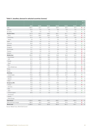 03Gold Demand Trends  |  Second quarter 2016
Table 5: Jewellery demand in selected countries (tonnes)				
2015 Q2'15 Q3'15 Q4'15 Q1'16 Q2'16
Q2’16
vs
Q2’15
% change
India 668.5 122.1 215.1 180.4 88.4 97.9 	 	-20
Pakistan 23.2 5.4 5.9 6.6 6.3 6.5 	 	 21
Sri Lanka 6.8 2.0 1.3 1.7 1.5 2.3 	 	 14
Greater China 811.9 181.0 196.0 203.1 191.1 154.2 	 	 -15
	China 753.4 169.0 180.6 187.6 179.0 143.5 	 	 -15
	 Hong Kong 51.4 10.5 13.7 13.6 10.2 8.8 	 	 -17
	Taiwan 7.0 1.6 1.7 2.0 1.9 1.9 	 	 22
Japan 16.5 3.9 4.4 5.1 3.6 3.8 	 	 -2
Indonesia 38.9 8.5 9.3 9.0 10.8 9.5 	 	 12
Malaysia 8.4 1.7 2.0 1.9 2.2 1.9 	 	 13
Singapore 12.2 2.7 3.0 3.1 3.3 3.1 	 	 15
South Korea 14.1 2.9 3.7 3.9 3.9 2.6 	 	 -13
Thailand 12.2 2.8 2.9 3.1 3.2 2.6 	 	 -7
Vietnam 15.6 3.7 3.5 3.9 4.7 3.5 	 	 -5
Middle East 230.3 57.7 56.0 53.6 55.8 45.0 	 	-22
	 Saudi Arabia 71.1 18.8 16.6 18.4 14.7 14.2 	 	-25
	UAE 51.4 14.9 10.0 10.2 14.7 11.1 	 	-26
	Kuwait 12.7 3.1 2.3 3.7 3.1 2.5 	 	 -21
	Egypt 38.2 8.9 11.8 8.2 6.9 5.3 	 	-40
	Iran 37.2 7.2 11.4 9.5 9.9 8.0 	 	 10
	 Other Middle East 19.7 4.8 3.9 3.7 6.5 3.9 	 	 -18
Turkey 49.0 11.6 12.1 15.0 8.7 8.7 	 	-25
Russia 41.1 9.1 12.5 10.3 7.3 7.5 	 	 -17
Americas 170.1 39.0 38.2 60.1 33.0 39.0 	 	 0
	 United States 119.3 25.6 26.5 45.0 22.7 25.9 	 	 1
	Canada 14.2 3.5 2.7 5.3 2.6 3.4 	 	 -1
	Mexico 16.6 4.2 4.4 4.1 4.1 4.4 	 	 5
	Brazil 20.0 5.8 4.7 5.7 3.6 5.3 	 	 -9
Europe ex CIS 75.8 14.5 12.7 35.8 12.7 14.6 	 	 1
	France 13.6 2.6 2.0 6.3 2.7 2.5 	 	 -2
	Germany 10.2 2.1 1.2 5.2 1.7 2.1 	 	 2
	Italy 18.0 3.6 2.8 9.0 2.4 3.6 	 	 0
	Spain 8.2 2.1 1.9 2.5 1.8 2.1 	 	 3
	 United Kingdom 25.9 4.1 4.9 12.9 4.0 4.2 	 	 1
	Switzerland - - - - - - 	 -	 -
	Austria - - - - - - 	 -	 -
	 Other Europe - - - - - - 	 -	-
Total above 2,194.6 468.5 578.7 596.7 436.8 402.5 	 	 -14
Other and stock change 202.4 45.2 44.9 65.9 44.4 41.6 	 	 -8
World total 2,396.9 513.7 623.6 662.6 481.2 444.1 	 	 -14
Source: Metals Focus; World Gold Council		
 