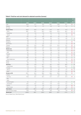 04Gold Demand Trends  |  Second quarter 2016
Table 6: Total bar and coin demand in selected countries (tonnes)				
2015 Q2'15 Q3'15 Q4'15 Q1'16 Q2'16
Q2’16
vs
Q2’15
% change
India 195.8 37.7 57.0 60.2 28.0 33.1 	 	 -12
Pakistan 14.5 3.8 3.7 4.0 3.4 4.2 	 	 11
Sri Lanka - - - - - - 	 -	-
Greater China 236.0 46.8 55.2 67.9 83.1 41.8 	 	 -11
	China 228.1 45.1 53.2 65.8 81.3 40.2 	 	 -11
	 Hong Kong 1.5 0.3 0.5 0.3 0.4 0.2 	 	 -27
	Taiwan 6.4 1.4 1.5 1.7 1.4 1.4 	 	 -1
Japan 16.2 -0.2 10.8 8.9 3.5 5.8 	 -	-
Indonesia 20.1 4.5 4.6 5.3 5.2 6.0 	 	 32
Malaysia 6.8 1.0 1.7 1.6 1.5 1.2 	 	 22
Singapore 5.9 1.2 1.5 1.6 1.2 1.2 	 	 -1
South Korea 7.5 1.3 2.2 2.4 1.2 1.0 	 	 -19
Thailand 78.0 16.4 20.5 21.5 22.4 15.7 	 	 -5
Vietnam 47.8 10.8 11.5 11.1 11.5 8.9 	 	 -18
Middle East 62.4 14.5 13.1 10.9 21.8 12.5 	 	 -14
	 Saudi Arabia 15.3 3.2 3.4 3.9 3.4 2.5 	 	 -21
	UAE 8.7 2.3 1.8 1.8 2.2 1.4 	 	-40
	Kuwait 0.8 0.2 0.2 0.2 0.2 0.2 	 	 -20
	Egypt 4.9 1.2 1.4 1.2 0.8 0.8 	 	-35
	Iran 30.1 7.0 5.8 3.1 14.6 7.2 	 	 2
	 Other Middle East 2.6 0.6 0.6 0.6 0.6 0.5 	 	 -20
Turkey 23.1 4.5 9.2 4.2 4.7 4.1 	 	 -8
Russia 4.8 1.3 1.2 1.1 1.0 1.0 	 	 -22
Americas 78.0 13.6 32.7 18.4 19.3 26.6 	 	 96
	 United States 71.5 12.3 30.8 16.6 17.4 24.8 	 	101
	Canada 2.9 0.5 0.9 0.8 1.0 1.2 	 	136
	Mexico 2.2 0.4 0.7 0.6 0.6 0.3 	 	 -22
	Brazil 1.4 0.4 0.4 0.4 0.3 0.3 	 	 -10
Europe ex CIS 222.1 45.3 59.9 58.8 59.3 44.7 	 	 -1
	France 1.6 -0.3 0.4 0.5 0.9 -0.4 	 -	 -
	Germany 116.0 23.1 30.2 31.7 31.1 21.9 	 	 -5
	Italy - - - - - - 	 -	-
	Spain - - - - - - 	 -	-
	 United Kingdom 9.4 1.8 2.7 2.9 3.2 3.0 	 	 65
	Switzerland 49.2 10.7 13.3 11.6 12.9 11.2 	 	 5
	Austria 12.2 2.5 3.5 3.2 2.9 2.3 	 	 -5
	 Other Europe 33.7 7.5 9.7 8.9 8.2 6.6 	 	 -11
Total above 1,019.0 202.4 284.7 277.6 267.1 207.7 	 	 3
Other and stock change 30.9 6.7 10.1 10.9 6.0 3.9 	 	-42
World total 1,049.8 209.1 294.9 288.5 273.1 211.6 	 	 1
Source: Metals Focus; World Gold Council	 		
 