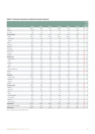 05Gold Demand Trends  |  Second quarter 2016
Table 7: Consumer demand in selected countries (tonnes)				
2015 Q2'15 Q3'15 Q4'15 Q1'16 Q2'16
Q2’16
vs
Q2’15
% change
India 864.3 159.8 272.1 240.6 116.5 131.0 	 	 -18
Pakistan 37.6 9.2 9.6 10.5 9.7 10.7 	 	 17
Sri Lanka 6.8 2.0 1.3 1.7 1.5 2.3 	 	 14
Greater China 1,047.8 227.9 251.2 271.0 274.2 195.9 	 	 -14
	China 981.5 214.1 233.8 253.4 260.3 183.7 	 	 -14
	 Hong Kong 52.8 10.8 14.2 13.9 10.6 9.0 	 	 -17
	Taiwan 13.4 2.9 3.2 3.7 3.4 3.3 	 	 11
Japan 32.7 3.6 15.2 13.9 7.1 9.5 	 	163
Indonesia 59.0 13.0 14.0 14.3 16.1 15.4 	 	 19
Malaysia 15.2 2.7 3.7 3.5 3.7 3.1 	 	 16
Singapore 18.1 3.9 4.5 4.7 4.5 4.3 	 	 10
South Korea 21.6 4.2 5.9 6.2 5.2 3.6 	 	 -15
Thailand 90.2 19.2 23.5 24.6 25.7 18.3 	 	 -5
Vietnam 63.4 14.5 15.0 15.0 16.2 12.4 	 	 -15
Middle East 292.7 72.2 69.1 64.5 77.7 57.4 	 	 -20
	 Saudi Arabia 86.3 22.0 19.9 22.3 18.1 16.7 	 	 -24
	UAE 60.1 17.2 11.8 12.0 16.9 12.5 	 	 -27
	Kuwait 13.6 3.3 2.5 3.9 3.3 2.6 	 	 -21
	Egypt 43.1 10.1 13.3 9.4 7.8 6.1 	 	 -39
	Iran 67.3 14.3 17.2 12.6 24.5 15.1 	 	 6
	 Other Middle East 22.3 5.4 4.4 4.3 7.2 4.4 	 	 -18
Turkey 72.1 16.1 21.2 19.2 13.4 12.8 	 	 -20
Russia 45.9 10.3 13.7 11.4 8.3 8.5 	 	 -17
Americas 248.1 52.6 70.8 78.5 52.3 65.6 	 	 25
	 United States 190.8 38.0 57.3 61.6 40.1 50.7 	 	 33
	Canada 17.1 4.0 3.6 6.1 3.6 4.7 	 	 17
	Mexico 18.8 4.5 5.0 4.7 4.7 4.7 	 	 3
	Brazil 21.4 6.1 5.0 6.0 3.9 5.6 	 	 -9
Europe ex CIS 298.0 59.8 72.6 94.7 72.0 59.3 	 	 -1
	France 15.2 2.3 2.3 6.8 3.6 2.1 	 	 -8
	Germany 126.1 25.2 31.4 36.9 32.9 24.0 	 	 -5
	Italy 18.0 3.6 2.8 9.0 2.4 3.6 	 	 0
	Spain 8.2 2.1 1.9 2.5 1.8 2.1 	 	 3
	 United Kingdom 35.3 6.0 7.6 15.8 7.2 7.2 	 	 20
	Switzerland 49.2 10.7 13.3 11.6 12.9 11.2 	 	 5
	Austria 12.2 2.5 3.5 3.2 2.9 2.3 	 	 -5
	 Other Europe 33.7 7.5 9.7 8.9 8.2 6.6 	 	 -11
Total above 3,213.5 670.9 863.4 874.3 703.8 610.2 	 	 -9
Other and stock change 233.2 51.9 55.0 76.8 50.4 45.5 	 	 -12
World total 3,446.8 722.8 918.4 951.1 754.3 655.7 	 	 -9
Source: Metals Focus; World Gold Council			
 