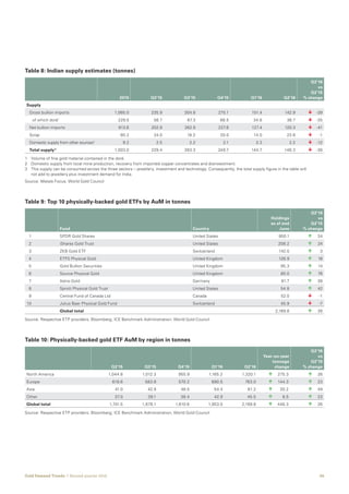 06Gold Demand Trends  |  Second quarter 2016
Table 8: Indian supply estimates (tonnes)		
2015 Q2'15 Q3'15 Q4'15 Q1'16 Q2'16
Q2’16
vs
Q2’15
% change
Supply
	 Gross bullion imports 1,065.0 235.9 304.8 275.1 151.4 142.9 	 	-39
		 of which doré1
229.0 56.7 67.3 66.5 34.8 36.7 	 	-35
	 Net bullion imports 913.6 202.9 262.9 227.6 127.4 120.3 	 	-41
	Scrap 80.2 24.0 18.2 20.0 14.0 23.8 	 	 -1
	 Domestic supply from other sources2
9.2 2.5 2.2 2.1 3.3 2.2 	 	 -12
	 Total supply3
1,003.0 229.4 283.3 249.7 144.7 146.3 	 	-36
1 	 Volume of fine gold material contained in the doré.
2 	 Domestic supply from local mine production, recovery from imported copper concentrates and disinvestment.
3 	 This supply can be consumed across the three sectors – jewellery, investment and technology. Consequently, the total supply figure in the table will
not add to jewellery plus investment demand for India.
Source: Metals Focus; World Gold Council 							
Table 10: Physically-backed gold ETF AuM by region in tonnes				
Q2'15 Q3'15 Q4'15 Q1'16 Q2'16
Year-on-year
tonnage
change
Q2’16
vs
Q2’15
% change
North America 1,044.8 1,012.3 955.9 1,165.2 1,320.1 	 	 275.3 	 	 26
Europe 618.6 583.9 570.2 690.5 763.0 	 	 144.3 	 	 23
Asia 41.0 42.9 46.0 54.4 61.2 	 	 20.2 	 	 49
Other 37.0 39.1 38.4 42.9 45.5 	 	 8.5 	 	 23
Global total 1,741.5 1,678.1 1,610.6 1,953.0 2,189.8 	 	 448.3 	 	 26
Source: Respective ETP providers; Bloomberg; ICE Benchmark Administration; World Gold Council		
Table 9: Top 10 physically-backed gold ETFs by AuM in tonnes				
Fund Country
Holdings
as of end
June
Q2’16
vs
Q2’15
% change
	1 SPDR Gold Shares United States 950.1 	 	 34
	2 iShares Gold Trust United States 208.2 	 	 24
	3 ZKB Gold ETF Switzerland 142.0 	 	 3
	4 ETFS Physical Gold United Kingdom 126.9 	 	 16
	5 Gold Bullion Securities United Kingdom 95.3 	 	 14
	6 Source Physical Gold United Kingdom 85.0 	 	 76
	7 Xetra-Gold Germany 81.7 	 	 38
	8 Sprott Physical Gold Trust United States 54.8 	 	 42
	9 Central Fund of Canada Ltd Canada 52.0 	 	 -1
	10 Julius Baer Physical Gold Fund Switzerland 45.9 	 	 -7
Global total 2,189.8 	 	 26
Source: Respective ETP providers; Bloomberg; ICE Benchmark Administration; World Gold Council	
 