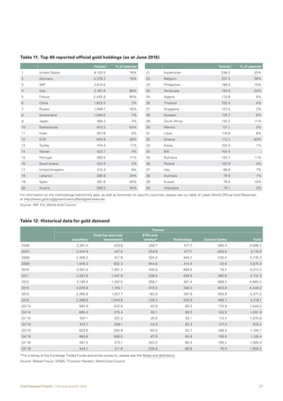 07Gold Demand Trends  |  Second quarter 2016
Tonnes % of reserves
21 Kazakhstan 238.2 33%
22 Belgium 227.4 38%
23 Philippines 196.0 10%
24 Venezuela 194.0 64%
25 Algeria 173.6 5%
26 Thailand 152.4 4%
27 Singapore 127.4 2%
28 Sweden 125.7 9%
29 South Africa 125.2 11%
30 Mexico 121.1 3%
31 Libya 116.6 6%
32 Greece 112.7 63%
33 Korea 104.4 1%
34 BIS 104.0 -
35 Romania 103.7 11%
36 Poland 102.9 4%
37 Iraq 89.8 7%
38 Australia 79.9 7%
39 Kuwait 79.0 10%
40 Indonesia 78.1 3%
Tonnes % of reserves
1 United States 8,133.5 76%
2 Germany 3,378.2 70%
3 IMF 2,814.0 -
4 Italy 2,451.8 69%
5 France 2,435.8 65%
6 China 1,823.3 2%
7 Russia 1,498.7 16%
8 Switzerland 1,040.0 7%
9 Japan 765.2 3%
10 Netherlands 612.5 63%
11 India 557.8 6%
12 ECB 504.8 28%
13 Turkey 474.4 17%
14 Taiwan 422.7 4%
15 Portugal 382.5 71%
16 Saudi Arabia 322.9 2%
17 United Kingdom 310.3 9%
18 Lebanon 286.8 24%
19 Spain 281.6 20%
20 Austria 280.0 45%
Table 11: Top 40 reported official gold holdings (as at June 2016)
For information on the methodology behind this data, as well as footnotes for specific countries, please see our table of Latest World Official Gold Reserves,
at http://www.gold.org/government-affairs/gold-reserves
Source: IMF IFS; World Gold Council
Table 12: Historical data for gold demand	
Tonnes
Jewellery
Total bar and coin
investment
ETFs and
similar* Technology Central banks Total
2006 2,301.4 429.8 258.7 471.7 -365.4 3,096.2
2007 2,424.9 437.5 259.6 477.7 -483.8 3,116.0
2008 2,306.2 917.9 325.0 464.7 -235.4 3,778.3
2009 1,816.3 832.3 644.6 414.4 -33.6 3,674.0
2010 2,051.6 1,201.2 420.8 460.5 79.2 4,213.2
2011 2,091.6 1,491.9 238.5 428.5 480.8 4,731.4
2012 2,130.4 1,297.5 306.7 381.4 569.3 4,685.2
2013 2,678.8 1,705.1 -915.5 356.0 623.8 4,448.2
2014 2,485.8 1,037.7 -183.8 347.9 583.9 4,271.4
2015 2,396.9 1,049.8 -128.3 332.9 566.7 4,218.1
Q3'14 592.9 233.0 -40.9 89.3 174.9 1,049.2
Q4'14 685.4 275.4 -92.1 89.3 133.9 1,091.9
Q1'15 597.1 257.3 25.6 83.1 112.4 1,075.6
Q2'15 513.7 209.1 -23.0 83.3 127.3 910.4
Q3'15 623.6 294.9 -63.4 82.7 168.0 1,105.7
Q4'15 662.6 288.5 -67.6 83.8 159.0 1,126.4
Q1'16 481.2 273.1 342.5 80.3 108.2 1,285.3
Q2'16 444.1 211.6 236.8 80.9 76.9 1,050.2
*For a listing of the Exchange Traded Funds and similar products, please see the Notes and definitions.					
Source: Metals Focus; GFMS, Thomson Reuters; World Gold Council	
 