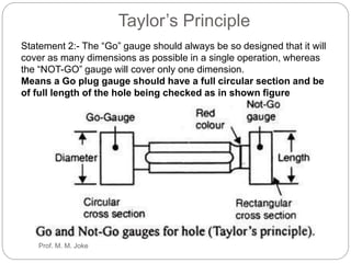Taylor’s Principle
Statement 2:- The “Go” gauge should always be so designed that it will
cover as many dimensions as possible in a single operation, whereas
the “NOT-GO” gauge will cover only one dimension.
Means a Go plug gauge should have a full circular section and be
of full length of the hole being checked as in shown figure
Prof. M. M. Joke
 