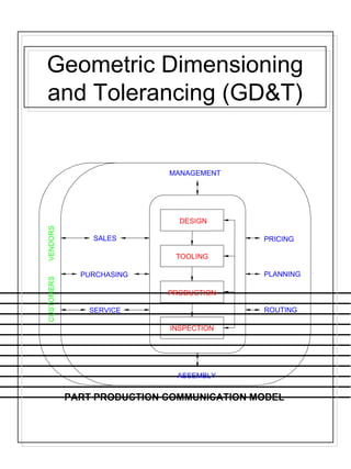 Geometric Dimensioning
and Tolerancing (GD&T)


                            MANAGEMENT




                              DESIGN
VENDORS




                SALES                      PRICING

                             TOOLING

              PURCHASING                   PLANNING
CUSTOMERS




                            PRODUCTION

               SERVICE                     ROUTING

                            INSPECTION




                             ASSEMBLY


            PART PRODUCTION COMMUNICATION MODEL
 