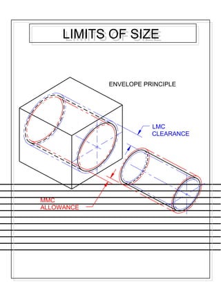 ENVELOPE PRINCIPLE
LMC
CLEARANCE
MMC
ALLOWANCE
LIMITS OF SIZELIMITS OF SIZE
 